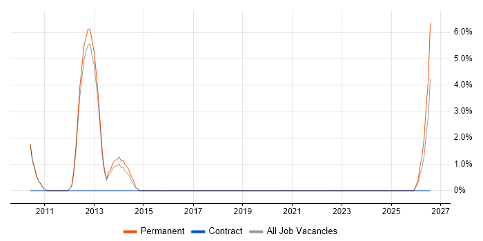 Data Acquisition job vacancy trend in Stafford
