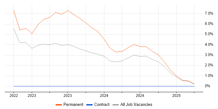 Job vacancy trend for Data Analytics in Stafford Job vacancy trend for Data Analytics in Stafford