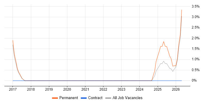 Data-Driven Decision Making job vacancy trend in Stafford