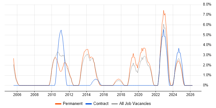 Data Modelling job vacancy trend in Stafford
