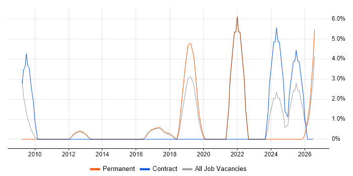 Data Protection job vacancy trend in Stafford