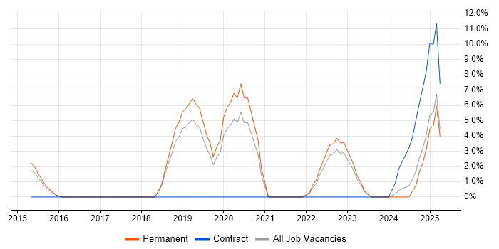Job vacancy trend for Data Visualisation in Stafford