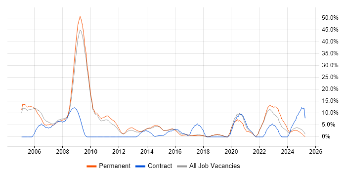 Job vacancy trend for Data Warehouse in Stafford Job vacancy trend for Data Warehouse in Stafford