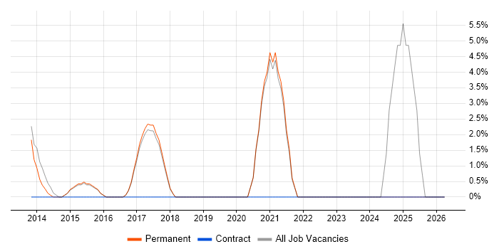 DBS Check job vacancy trend in Stafford