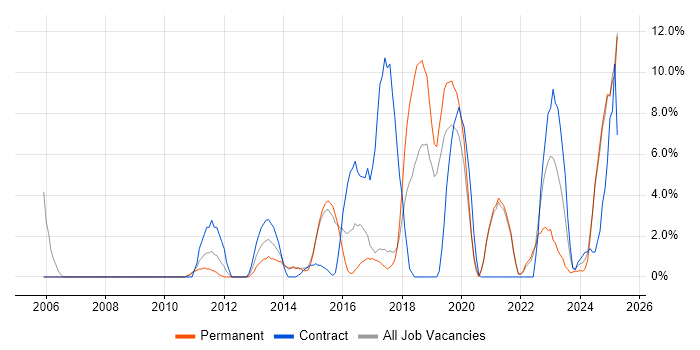 Job vacancy trend for Decision-Making in Stafford