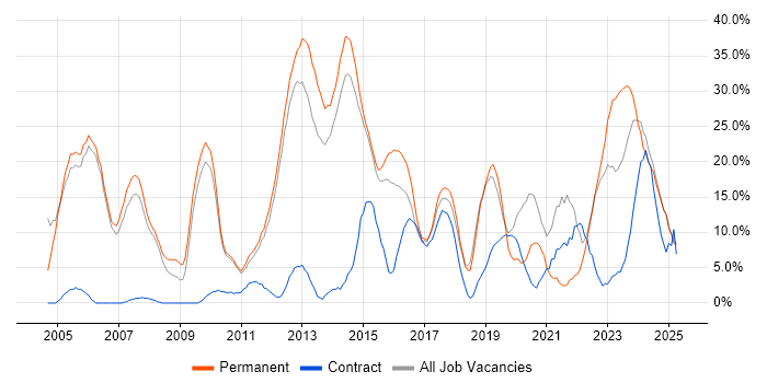 Job vacancy trend for Degree in Stafford Job vacancy trend for Degree in Stafford