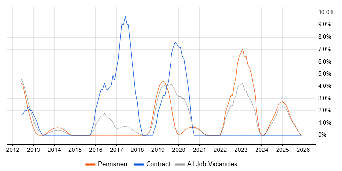Dell job vacancy trend in Stafford