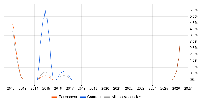 Design for Manufacturing job vacancy trend in Stafford