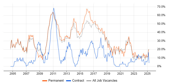 Job vacancy trend for Developer in Stafford