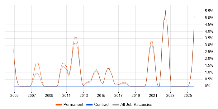 Development Manager job vacancy trend in Stafford