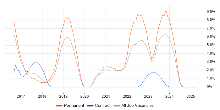 Job vacancy trend for DevOps in Stafford Job vacancy trend for DevOps in Stafford
