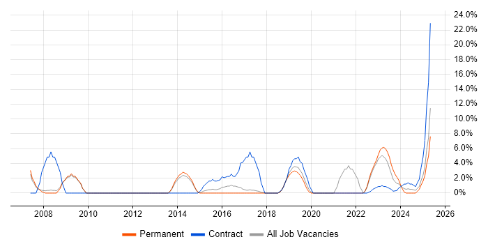 Job vacancy trend for DHCP in Stafford