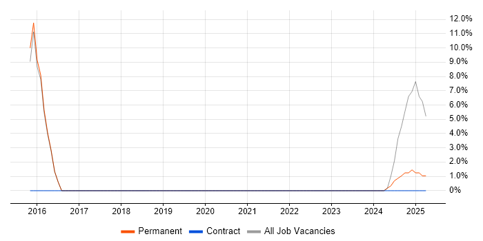 Job vacancy trend for Digital Forensics in Stafford