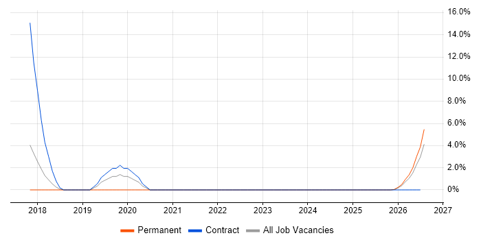Digital Transformation Programme job vacancy trend in Stafford
