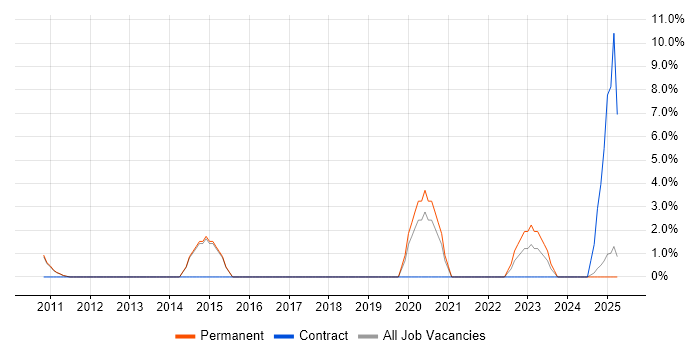 Job vacancy trend for Dimensional Modelling in Stafford Job vacancy trend for Dimensional Modelling in Stafford