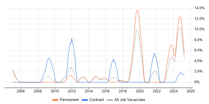 Job vacancy trend for Disaster Recovery in Stafford Job vacancy trend for Disaster Recovery in Stafford