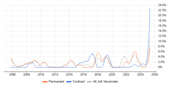 Job vacancy trend for DNS in Stafford