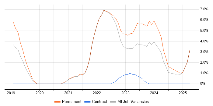 Job vacancy trend for Docker in Stafford Job vacancy trend for Docker in Stafford