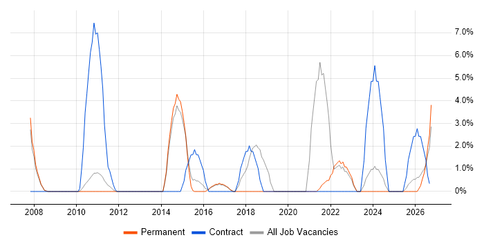 Documentation Skills job vacancy trend in Stafford