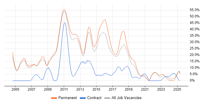 Job vacancy trend for .NET in Stafford
