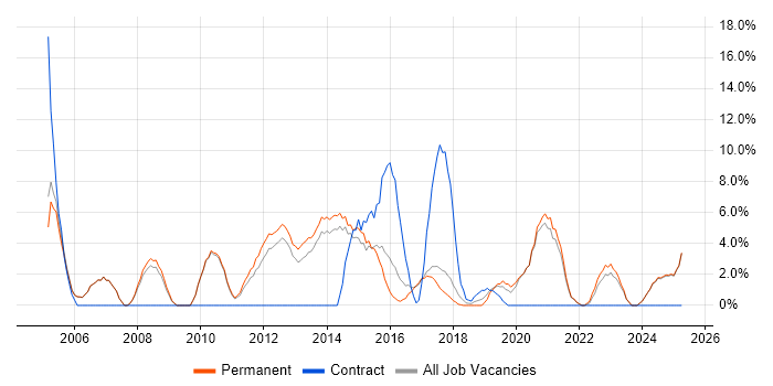 Job vacancy trend for Driving Licence in Stafford