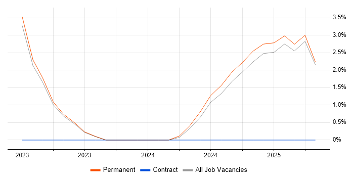 Job vacancy trend for Due Diligence in Stafford