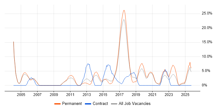 E-Commerce job vacancy trend in Stafford