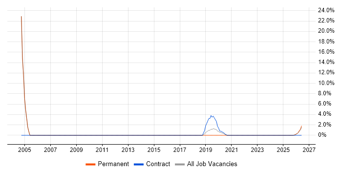 Eclipse job vacancy trend in Stafford
