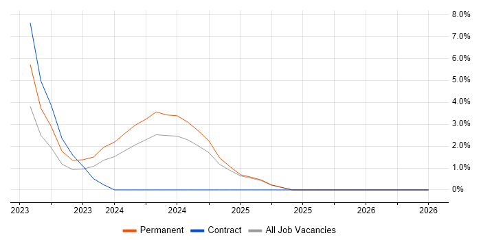 Electrical Engineer job vacancy trend in Stafford