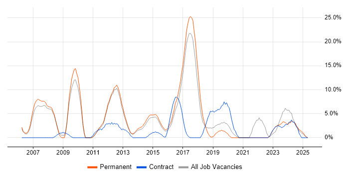 Job vacancy trend for Electronics in Stafford Job vacancy trend for Electronics in Stafford