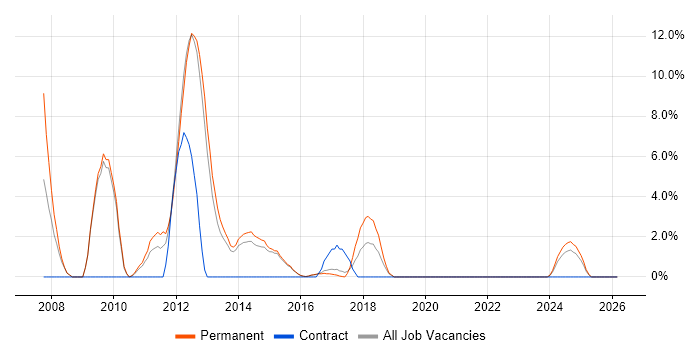 Embedded C job vacancy trend in Stafford
