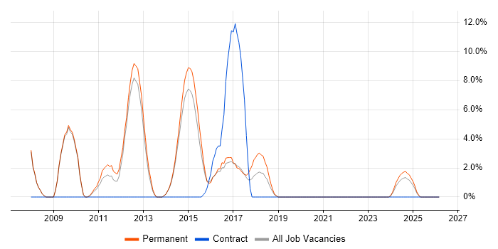 Embedded Engineer job vacancy trend in Stafford