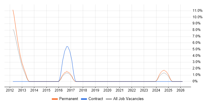 Embedded Firmware job vacancy trend in Stafford
