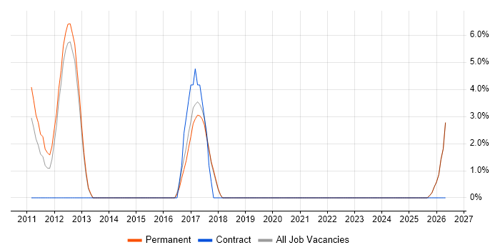 Embedded Software Development job vacancy trend in Stafford