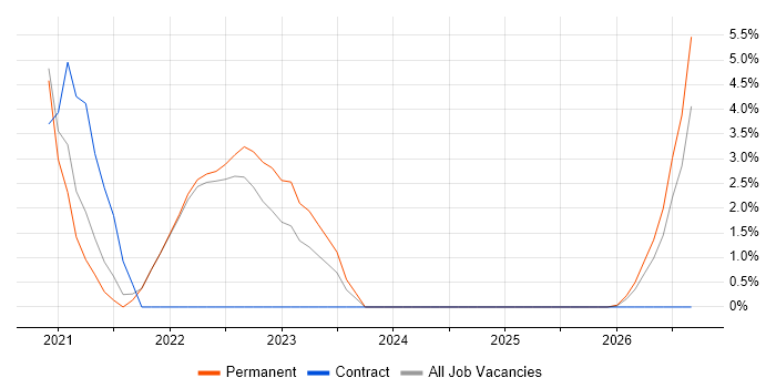 Engineering Manager job vacancy trend in Stafford