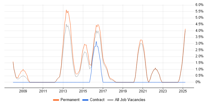 Job vacancy trend for Enterprise Software in Stafford Job vacancy trend for Enterprise Software in Stafford