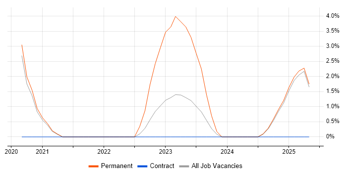 Job vacancy trend for Enterprise Storage in Stafford