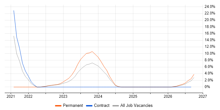 Entra ID job vacancy trend in Stafford