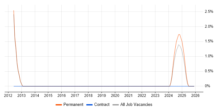 EqualLogic job vacancy trend in Stafford
