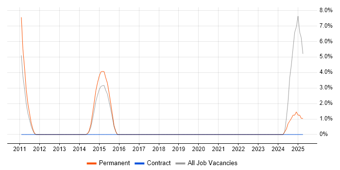 Job vacancy trend for Ethical Hacking in Stafford