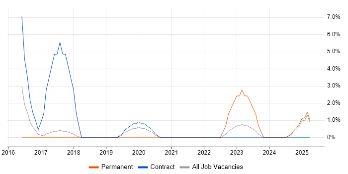 Job vacancy trend for Failover Clustering in Stafford