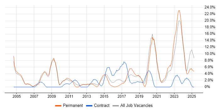 Job vacancy trend for Firewall in Stafford Job vacancy trend for Firewall in Stafford