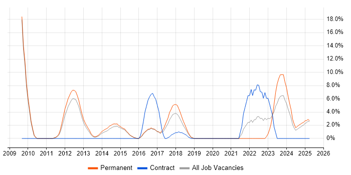 Job vacancy trend for Firmware in Stafford Job vacancy trend for Firmware in Stafford
