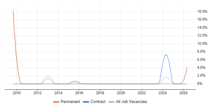 FMEA job vacancy trend in Stafford