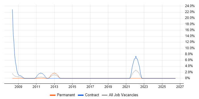 FPGA Design job vacancy trend in Stafford