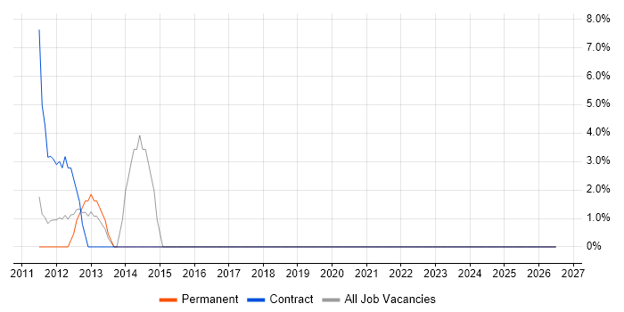 FPGA Engineer job vacancy trend in Stafford