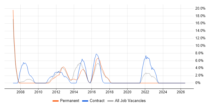 FPGA job vacancy trend in Stafford