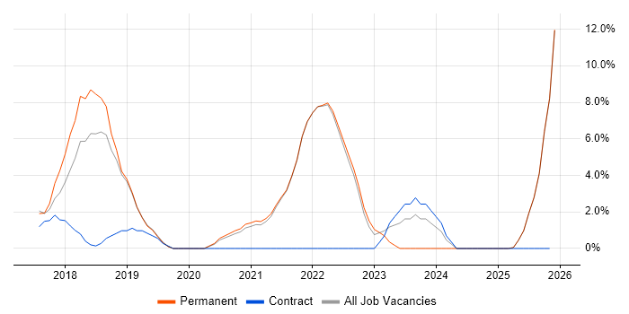 Full-Stack Developer job vacancy trend in Stafford