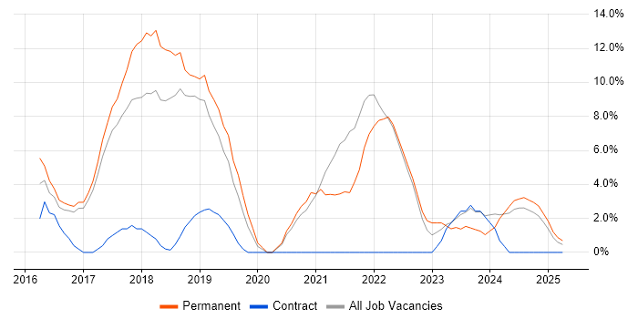 Job vacancy trend for Full-Stack Development in Stafford