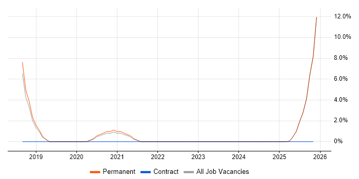 Full-Stack PHP Developer job vacancy trend in Stafford